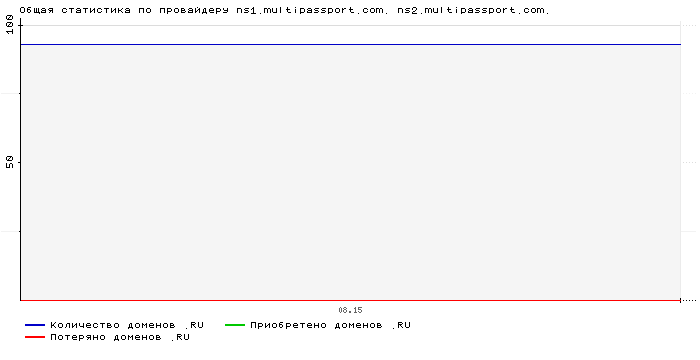 ���������� �� ���������� ns1.multipassport.com. ns2.multipassport.com.